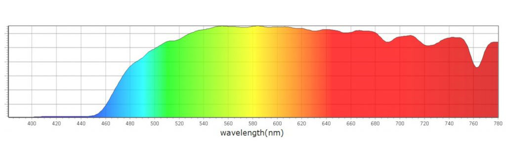 Žluté brýle blokující modré světlo Mito Light Pride Dusk údaje graf